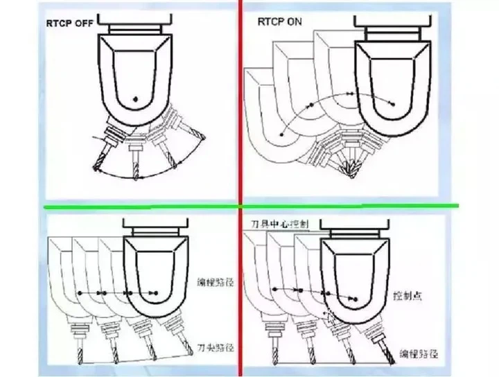 HCNC RTCP function of 5 axis machine center HCNC RTCP function of 5 axis machine center